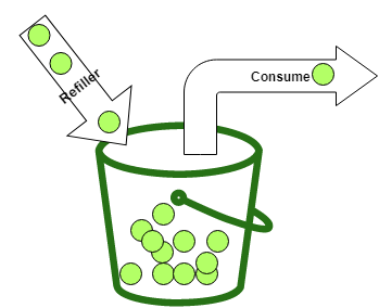 token bucket