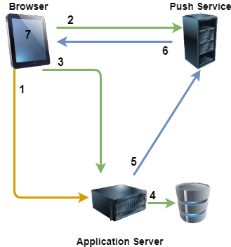 Push Architecture
