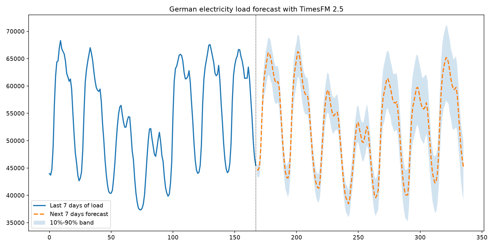 German electricity load forecast
