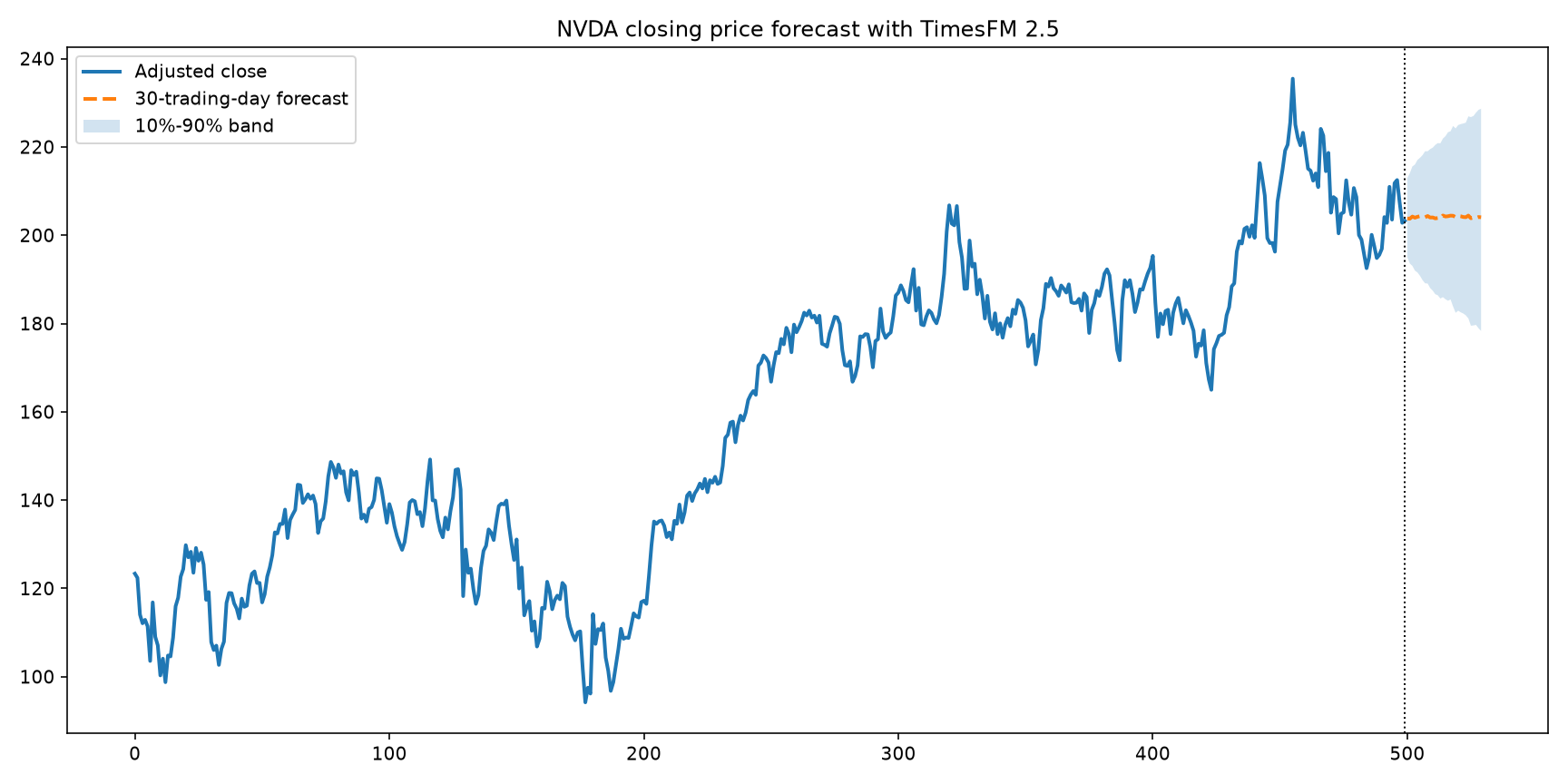 NVIDIA adjusted closing price forecast