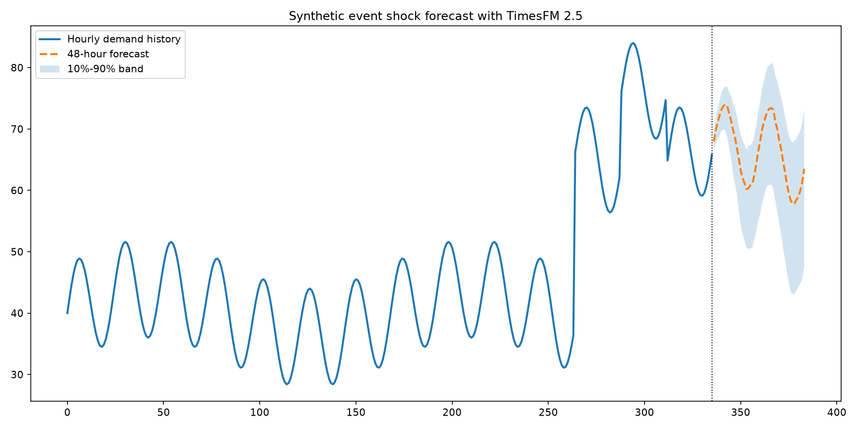 Synthetic event spike forecast