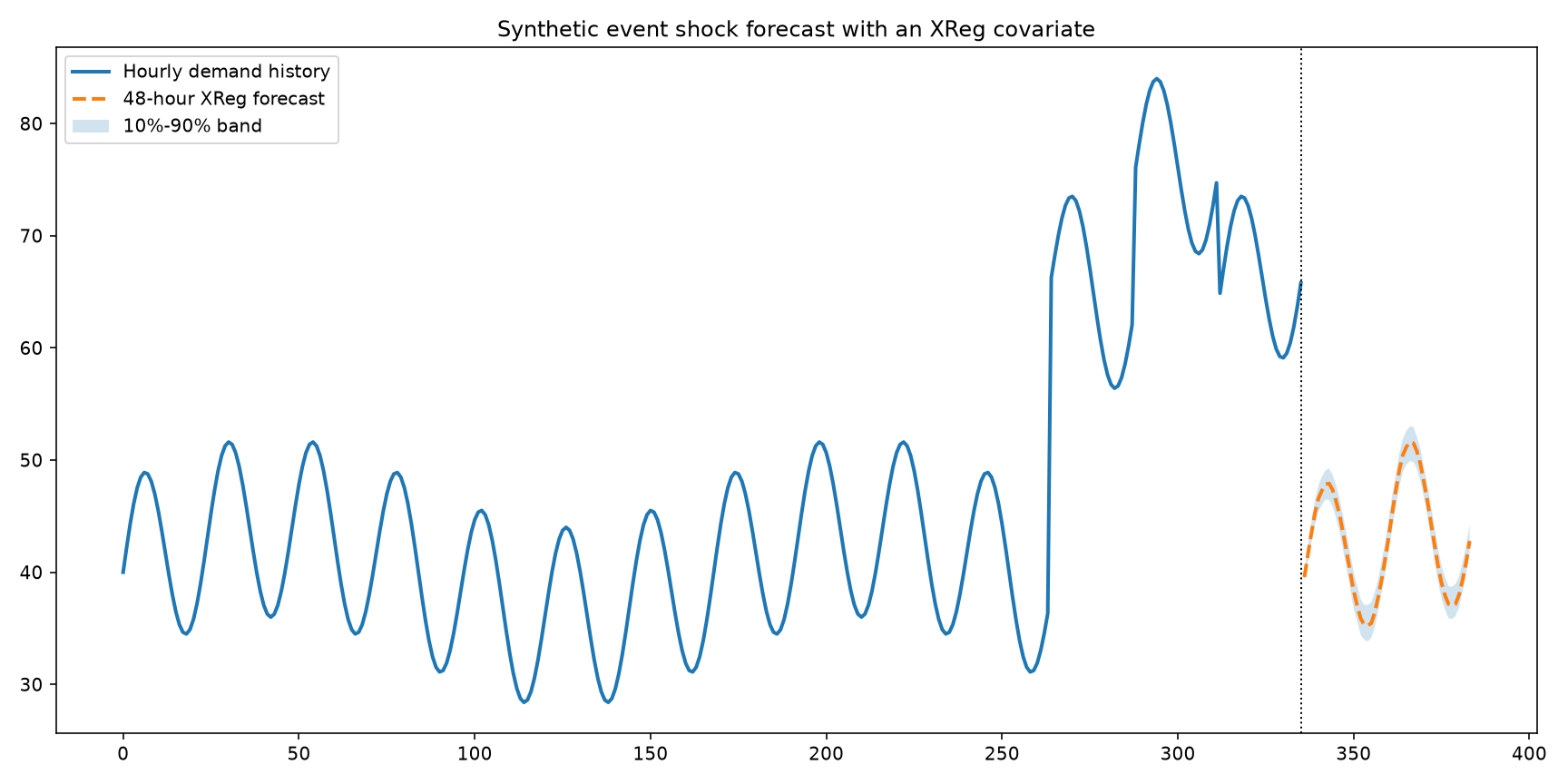 Synthetic event spike forecast