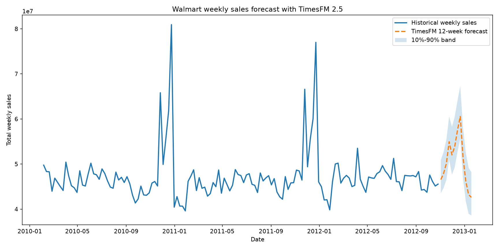Walmart weekly sales forecast